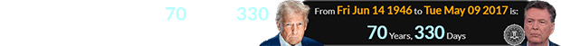 Trump was a span of 70 years, 330 days old when he fired James Comey: