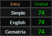 Simple, English, and Gematria all = 74 Ordinal