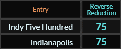 Indy Five Hundred and Indianapolis both = 75 Reverse Reduction