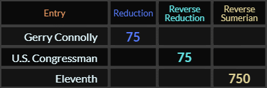 Gerry Connolly and US Congressman both = 75, Eleventh = 750