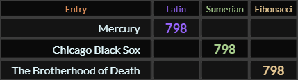 Mercury, Chicago Black Sox, and The Brotherhood of Death all = 798