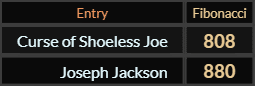 In Fibonacci, Curse of Shoeless Joe = 808 and Joseph Jackson = 880
