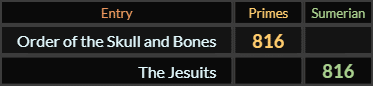 "Order of the Skull and Bones" = 816 (Primes) and "The Jesuits" = 816 (Sumerian)