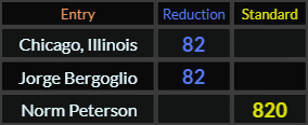 Chicago Illinois and Jorge Bergoglio both = 82 Reduction, Norm Peterson = 820 Standard