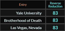 Yale University, Brotherhood of Death, and Las Vegas Nevada all = 83 Reverse Reduction