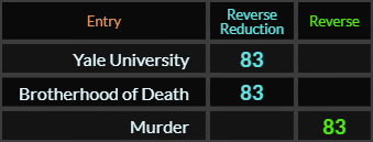 Yale University, Brotherhood of Death, and Murder all = 83 Reverse