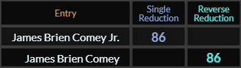 James Brien Comey Jr and James Brien Comey both = 86