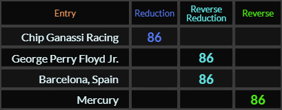 Chip Ganassi Racing, George Perry Floyd Jr, Barcelona Spain, and Mercury all = 86