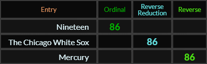Nineteen, The Chicago White Sox, and Mercury all = 86