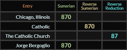 Chicago Illinois, Catholic, and Jorge Bergoglio all = 870, The Catholic Church = 87