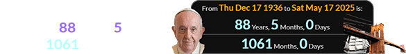 Pope Francis would have been exactly 88 years, 5 months (or 1061 months) of age: