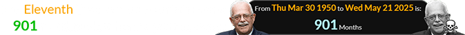 The Eleventh District representative was 901 months old when he passed away: