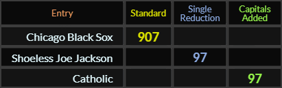 Chicago Black Sox = 907, Shoeless Joe Jackson and Catholic both = 97