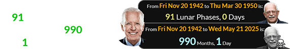 Connolly was born exactly 91 Lunar phases after Joe Biden, who was 990 months, 1 day old when he died: