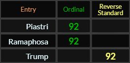 Piastri, Ramaphosa, and Trump all = 92