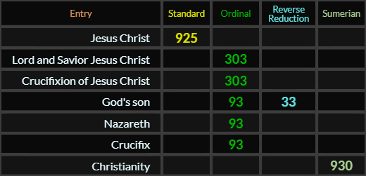 Jesus Christ = 925, Lord and Savior Jesus Christ and Crucifixion of Jesus Christ both = 303, Gods son = 33 and 93, Nazareth and Crucifix both = 93, Christianity = 930