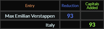 Max Emilian Verstappen and Italy both = 93
