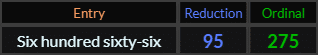 Six hundred sixty six = 95 and 275