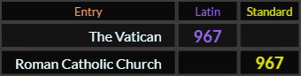 "The Vatican" = 967 (Latin) and "Roman Catholic Church" = 967 (Standard)
