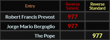 In Reverse, Robert Francis Prevost and Jorge Mario Bergoglio both = 977 Satanic, The Pope = 977 Standard