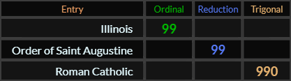Illinois and Order of Saint Augustine both = 99, "Roman Catholic" = 990 (Trigonal)