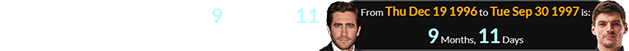 Max Verstappen was born 9 months, 11 days after Jake Gyllenhaal’s birthday: