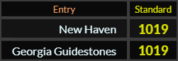 New Haven and Georgia Guidestones both = 1019 Standard