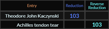 Theodore John Kaczynski and Achilles tendon tear both = 103