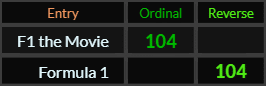 F1 the Movie and Formula 1 both = 104
