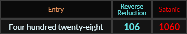 Four hundred twenty eight = 106 and 1060