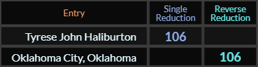 Tyrese John Haliburton and Oklahoma City Oklahoma both = 106