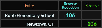 Robb Elementary School and Newtown CT both = 106