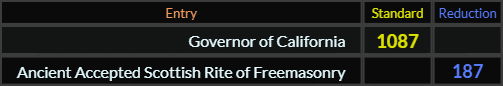 Governor of California = 1087 and Ancient Accepted Scottish Rite of Freemasonry = 187
