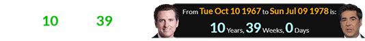 Gavin Newsom is a span of exactly 10 years, 39 weeks older than Jesse Watters: