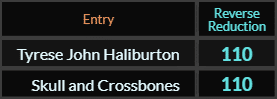 Tyrese John Haliburton and Skull and Crossbones both = 110 Reverse Reduction
