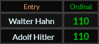 Walter Hahn and Adolf Hitler both = 110 Ordinal