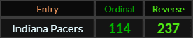 Indiana Pacers = 114 and 237