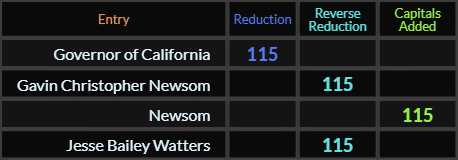 Governor of California, Gavin Christopher Newsom, Newsom, and Jesse Bailey Watters all = 115