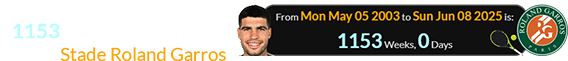 Alcaraz was a span of exactly 1153 weeks old for his win at Stade Roland Garros: