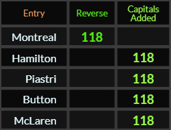 Montreal, Hamilton, Piastri, Button, and McLaren all = 118