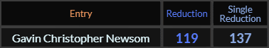 Gavin Christopher Newsom = 119 and 137