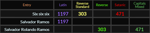 Six six six = 1197, 303, and 471, Salvador Ramos = 1197 and Salvador Rolando Ramos = 303 and 471