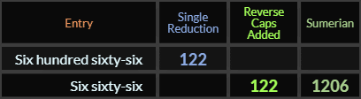 Six hundred sixty six = 122, Six sixty six = 122 and 1206