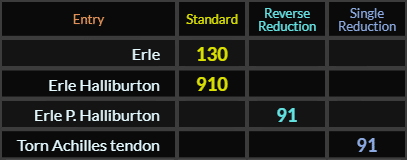 In Standard, Erle = 130 and Erle Halliburton = 910. "Erle P Halliburton" = 91 (Reverse Reduction) and "Torn Achilles tendon" = 91 (Single Reduction)