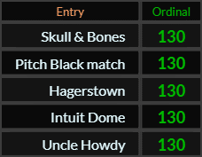 Skull Bones, Pitch Black match, Hagerstown, Intuit Dome, and Uncle Howdy all = 130