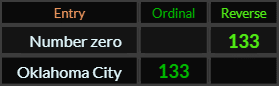 Number zero and Oklahoma City both = 133