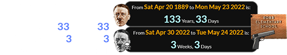 Salvador’s spree was just one day after Hitler would have been 133 years, 33 days old, and 3 weeks, 3 days after the date he died: