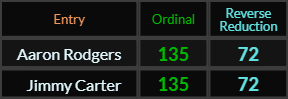 Aaron Rodgers and Jimmy Carter both = 135 and 72