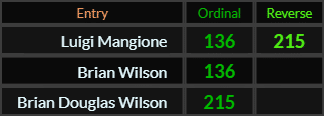 Luigi Mangione = 136 and 215, Brian Wilson = 136, Brian Douglas Wilson = 215