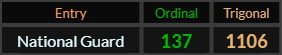 National Guard = 137 and 1106 Trigonal